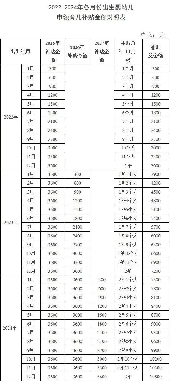 育儿补贴申领正式全面开放关于育儿补贴申领全面开放的消息，确实有一些地区或国家开始实施类似的政策，以鼓励生育和提供更好的育儿环境。然而，具体的政策细节、申领条件、补贴金额以及申请流程等可能因地区或国家而异。